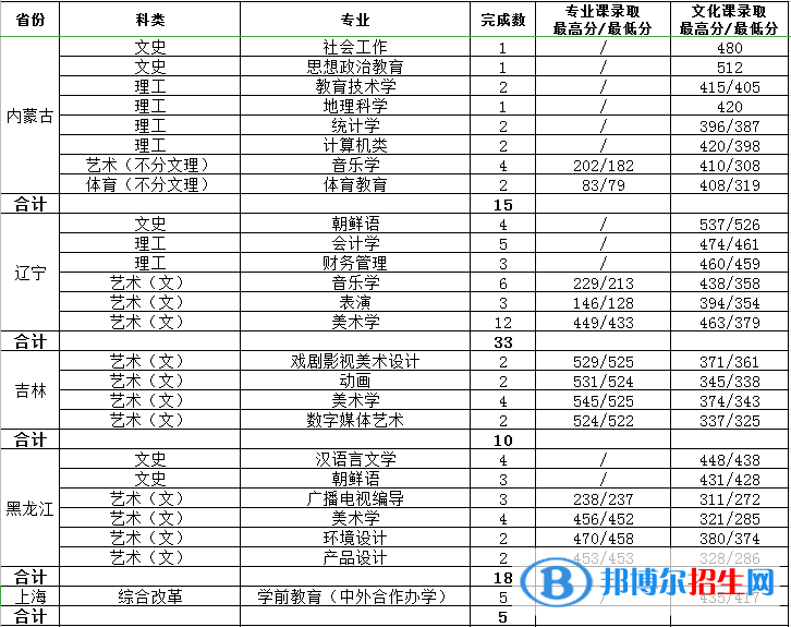 2022渭南師范學(xué)院藝術(shù)類錄取分?jǐn)?shù)線（含2020-2021歷年）