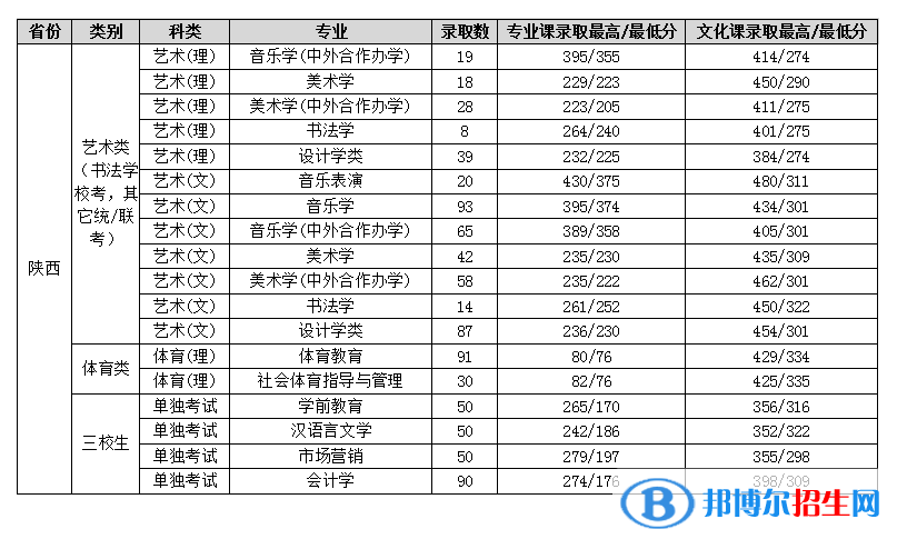 2022渭南師范學(xué)院藝術(shù)類錄取分?jǐn)?shù)線（含2020-2021歷年）