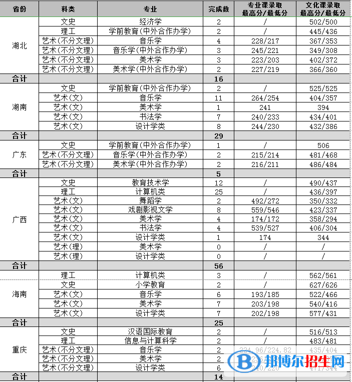 2022渭南師范學(xué)院藝術(shù)類錄取分?jǐn)?shù)線（含2020-2021歷年）