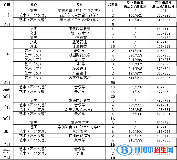 2022渭南師范學(xué)院藝術(shù)類錄取分?jǐn)?shù)線（含2020-2021歷年）