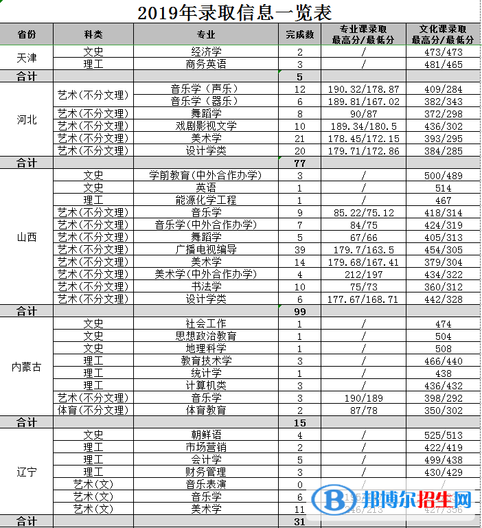 2022渭南師范學(xué)院藝術(shù)類錄取分?jǐn)?shù)線（含2020-2021歷年）