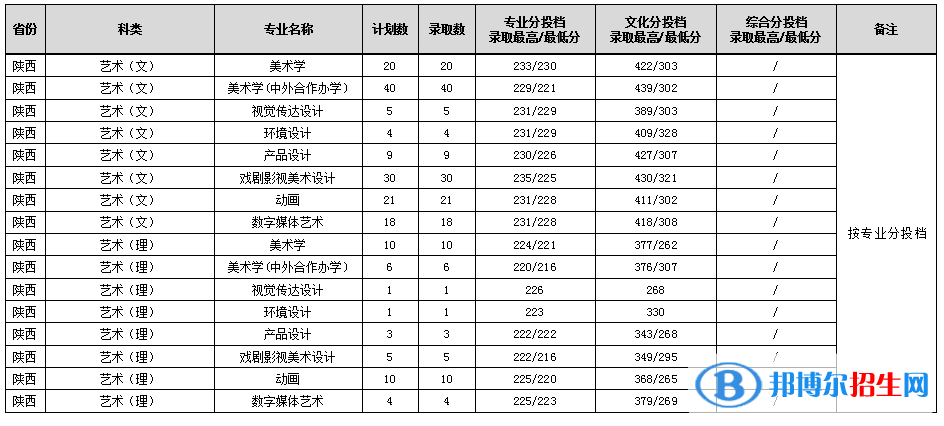 2022渭南師范學(xué)院藝術(shù)類錄取分?jǐn)?shù)線（含2020-2021歷年）