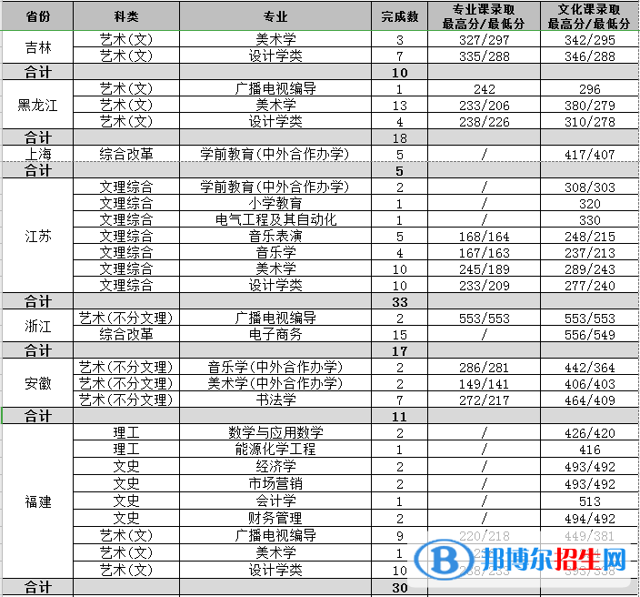 2022渭南師范學(xué)院藝術(shù)類錄取分?jǐn)?shù)線（含2020-2021歷年）