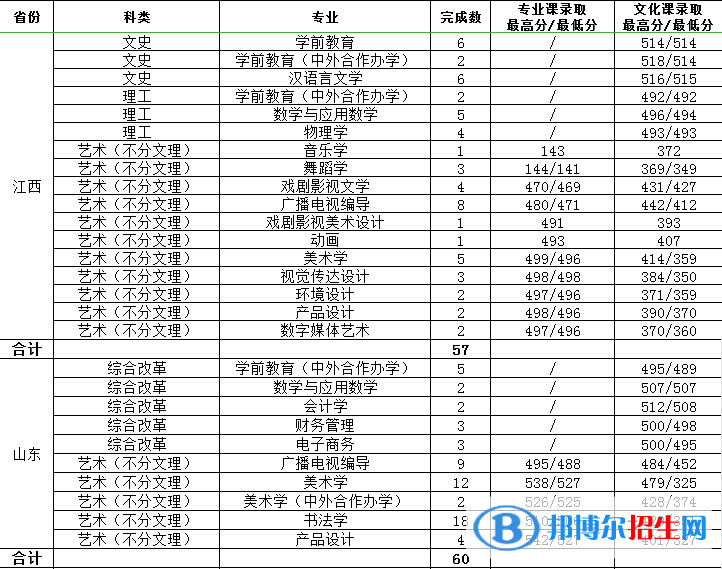 2022渭南師范學(xué)院藝術(shù)類錄取分?jǐn)?shù)線（含2020-2021歷年）