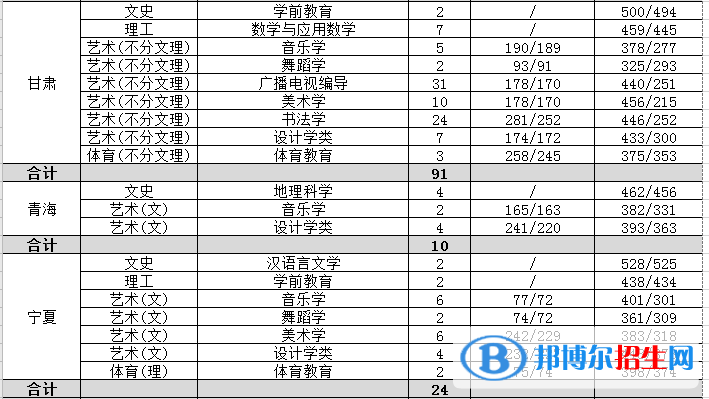 2022渭南師范學(xué)院藝術(shù)類錄取分?jǐn)?shù)線（含2020-2021歷年）