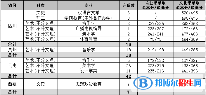 2022渭南師范學(xué)院藝術(shù)類錄取分?jǐn)?shù)線（含2020-2021歷年）