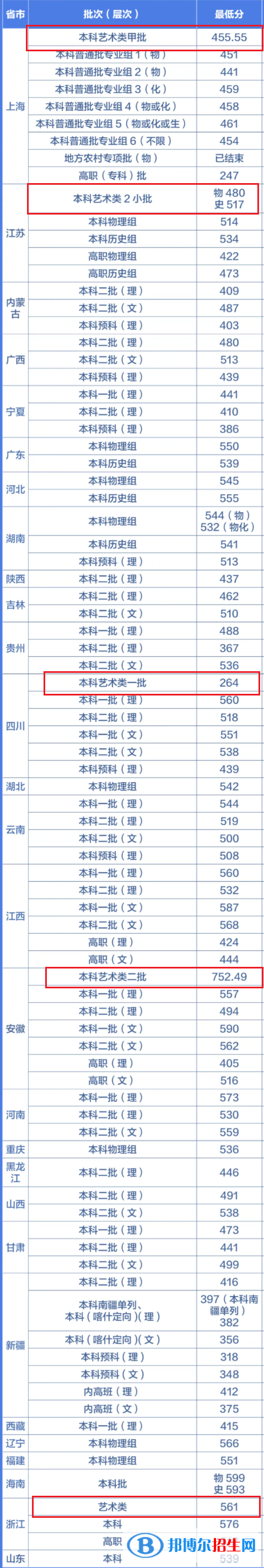 2022上海第二工業(yè)大學藝術(shù)類錄取分數(shù)線（含2020-2021歷年）