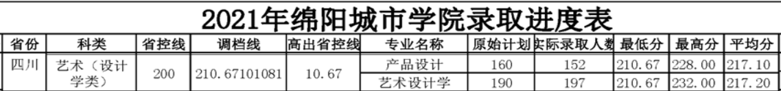 2021綿陽城市學(xué)院藝術(shù)類錄取分?jǐn)?shù)線（含2019-2020歷年）