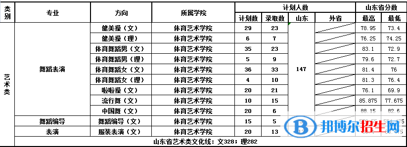 2022山東體育學(xué)院藝術(shù)類錄取分?jǐn)?shù)線（含2020-2021歷年）