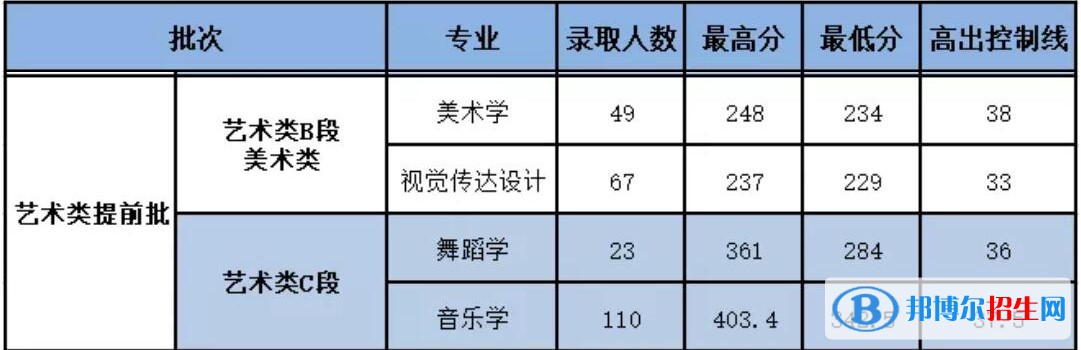 2022延安大學(xué)藝術(shù)類錄取分?jǐn)?shù)線（含2020-2021歷年）