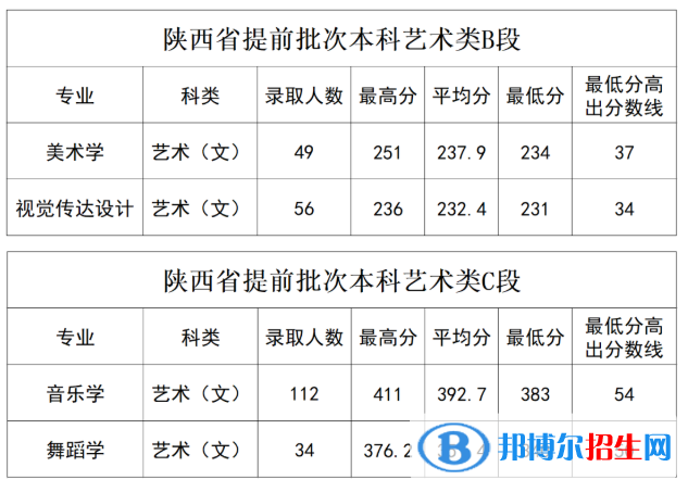 2022延安大學(xué)藝術(shù)類錄取分?jǐn)?shù)線（含2020-2021歷年）