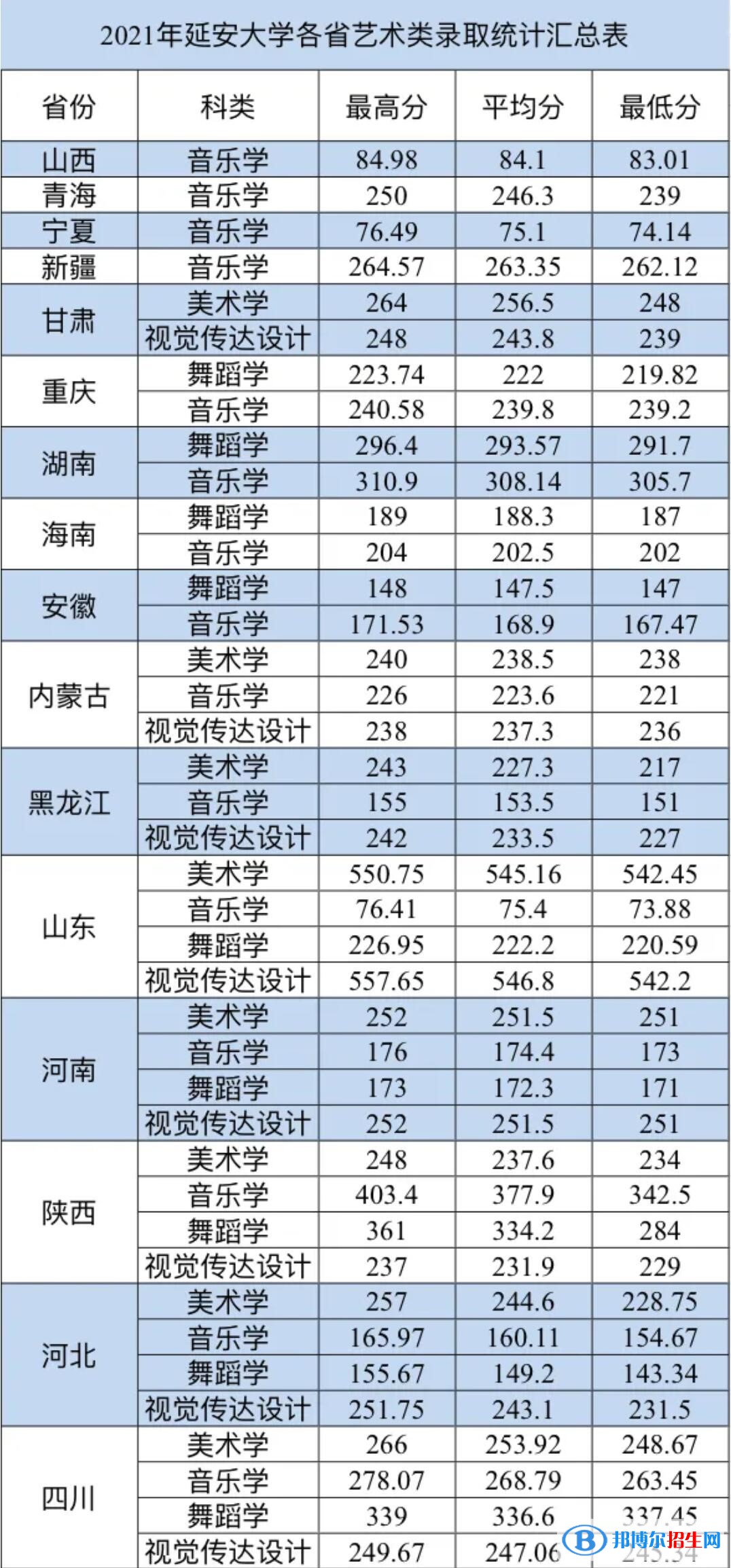 2022延安大學(xué)藝術(shù)類錄取分?jǐn)?shù)線（含2020-2021歷年）