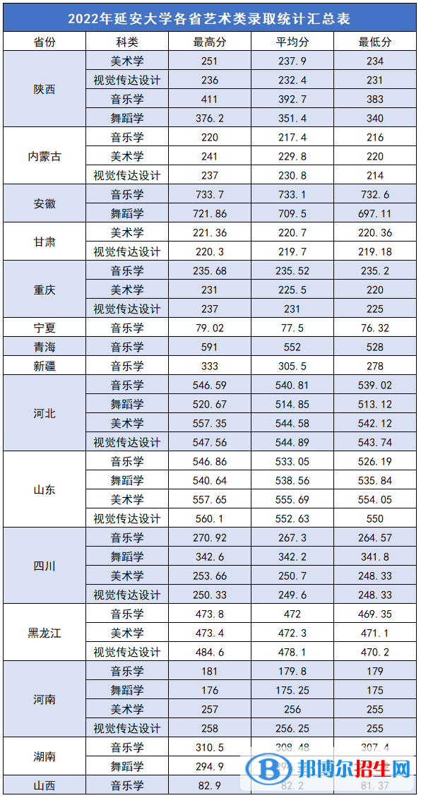 2022延安大學(xué)藝術(shù)類錄取分?jǐn)?shù)線（含2020-2021歷年）