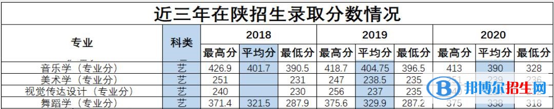 2022延安大學(xué)藝術(shù)類錄取分?jǐn)?shù)線（含2020-2021歷年）