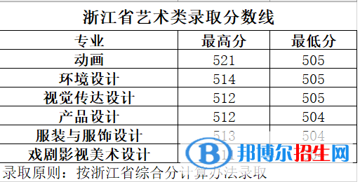 2022長(zhǎng)春大學(xué)旅游學(xué)院藝術(shù)類錄取分?jǐn)?shù)線（含2020-2021歷年）