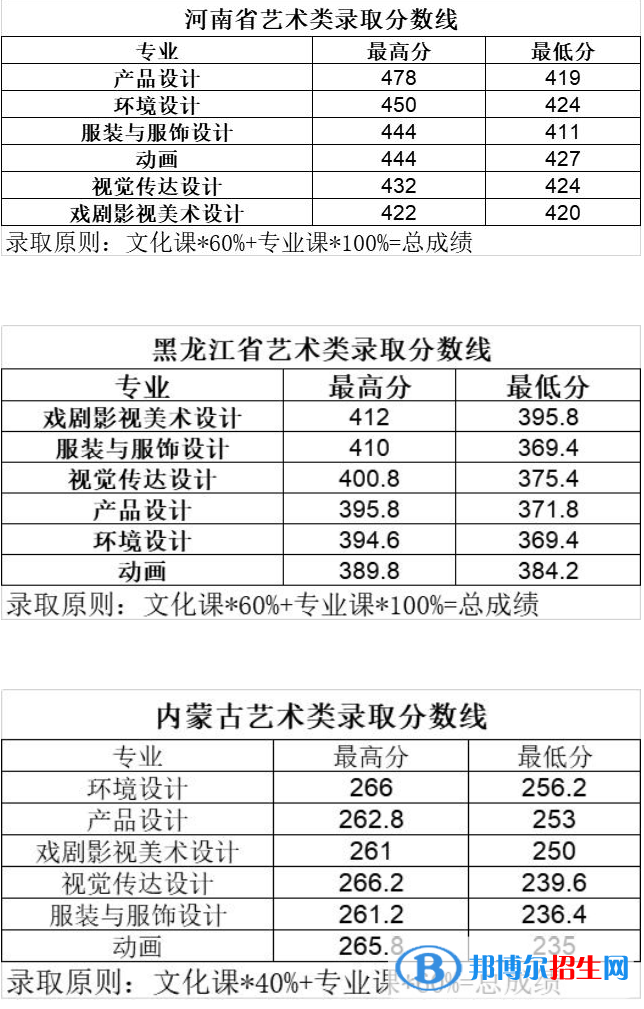 2022長(zhǎng)春大學(xué)旅游學(xué)院藝術(shù)類錄取分?jǐn)?shù)線（含2020-2021歷年）