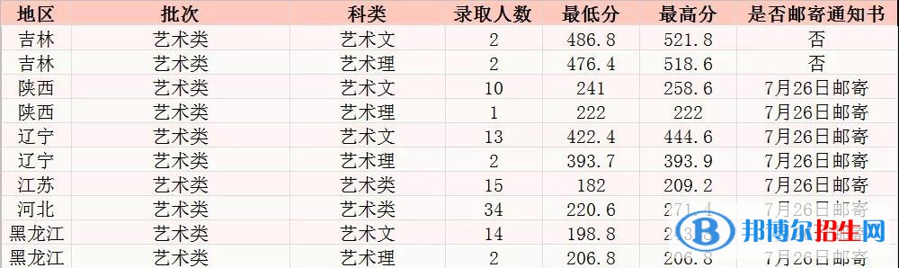 2022長春工程學院藝術類錄取分數(shù)線（含2020-2021歷年）