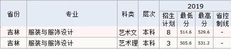 2022長春工程學院藝術類錄取分數(shù)線（含2020-2021歷年）