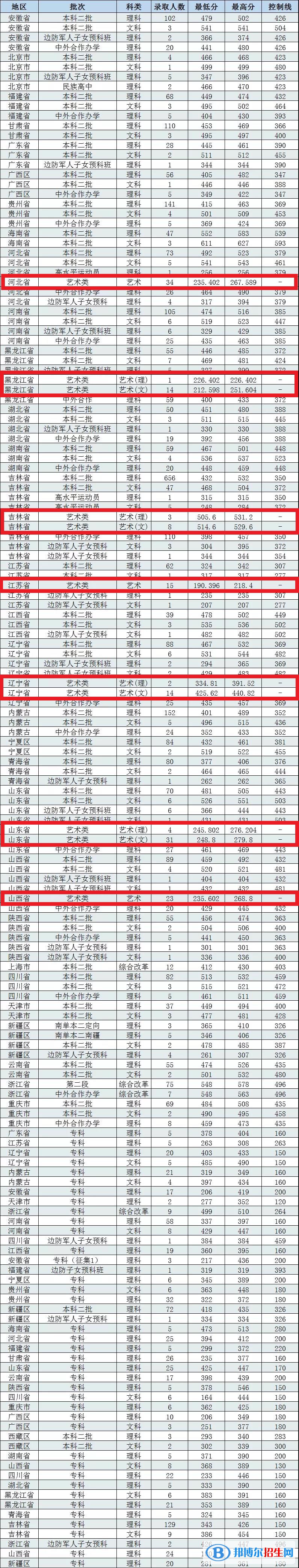 2022長春工程學院藝術類錄取分數(shù)線（含2020-2021歷年）