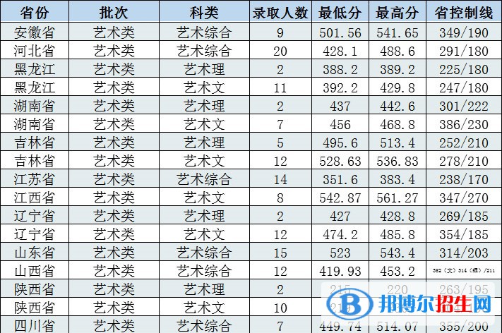 2022長春工程學院藝術類錄取分數(shù)線（含2020-2021歷年）
