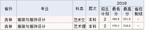 2022長春工程學院藝術類錄取分數(shù)線（含2020-2021歷年）