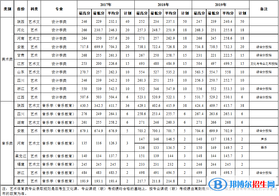 2022西安石油大學藝術類錄取分數(shù)線（含2020-2021歷年）