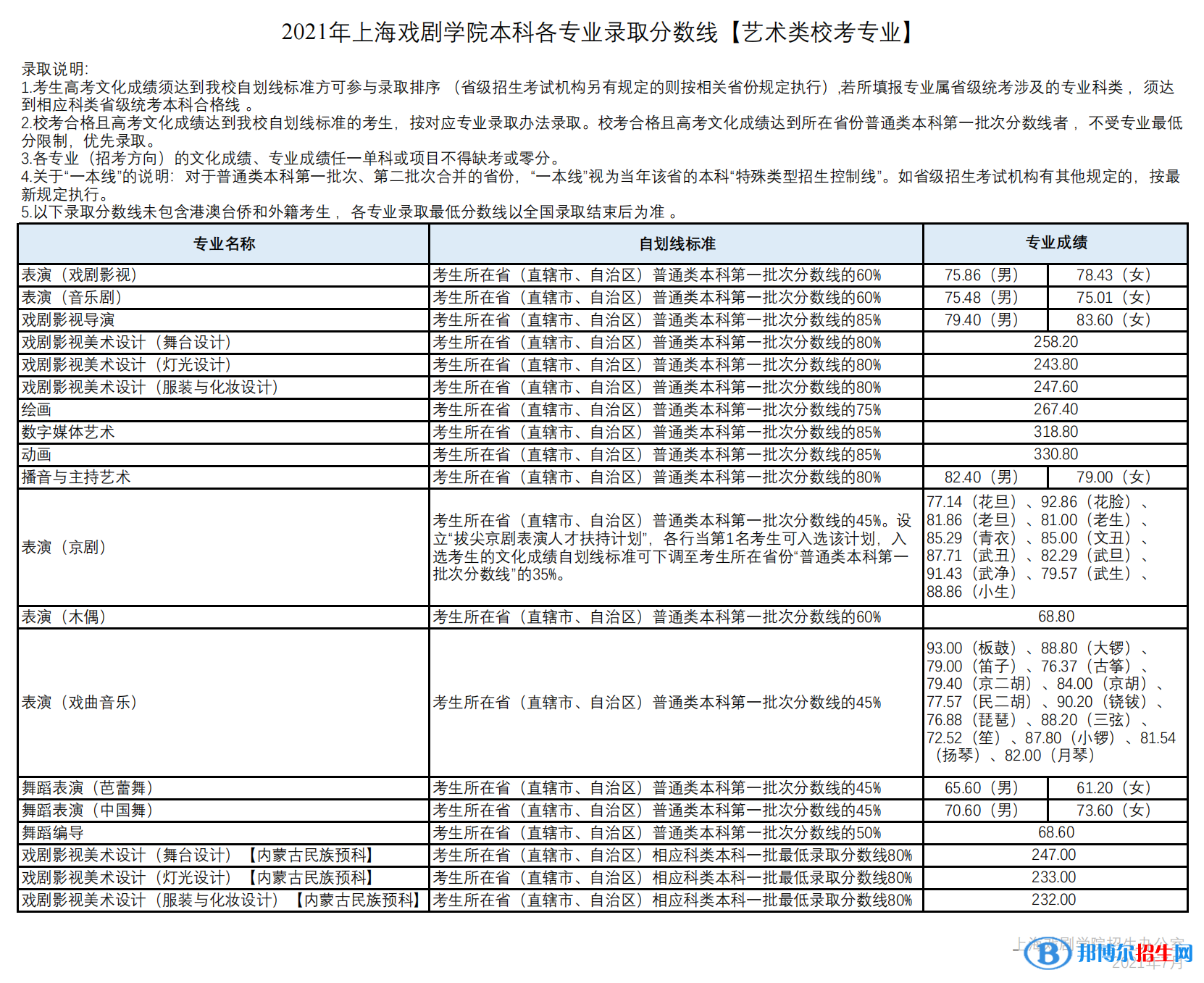 2022上海戲劇學院藝術類錄取分數線（含2020-2021歷年）