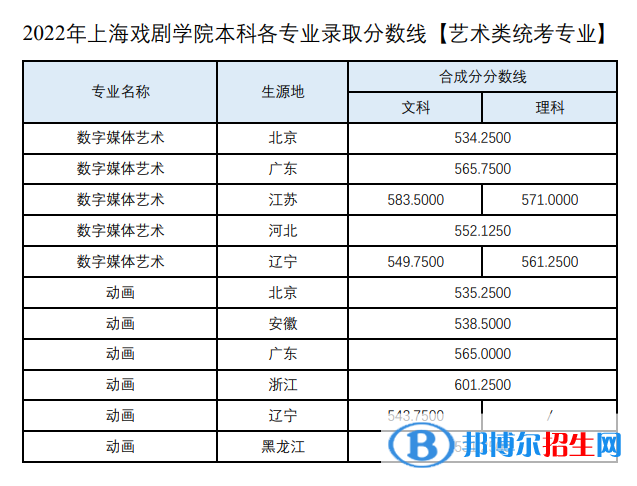 2022上海戲劇學院藝術類錄取分數線（含2020-2021歷年）