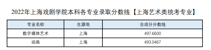 2022上海戲劇學院藝術類錄取分數線（含2020-2021歷年）