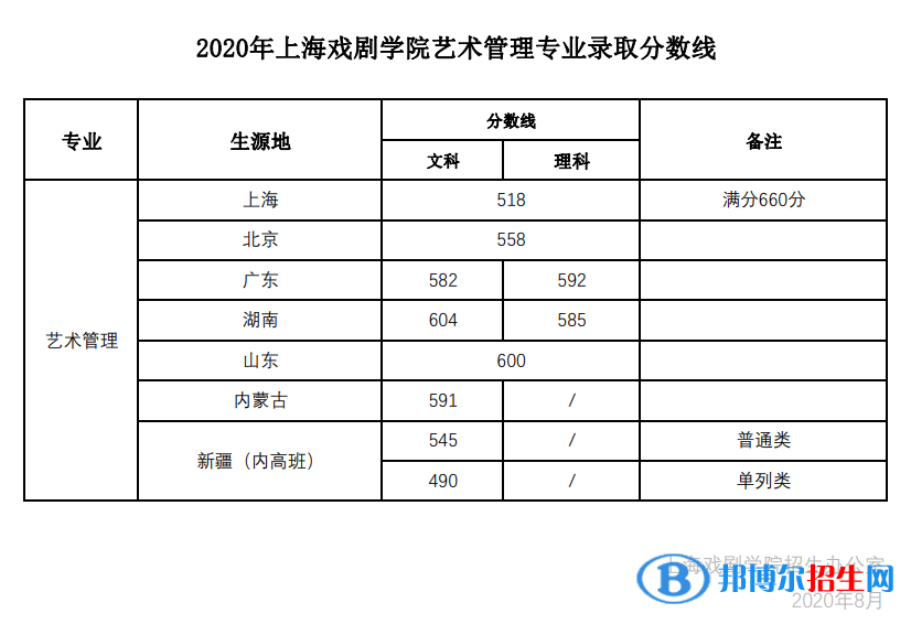 2022上海戲劇學院藝術類錄取分數線（含2020-2021歷年）