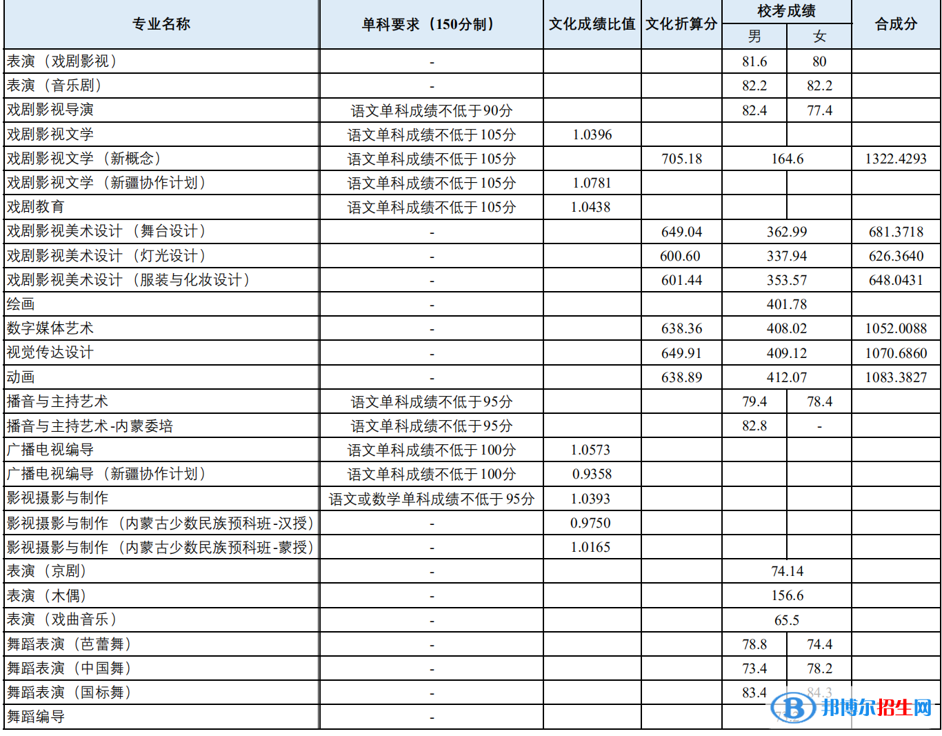 2022上海戲劇學院藝術類錄取分數線（含2020-2021歷年）