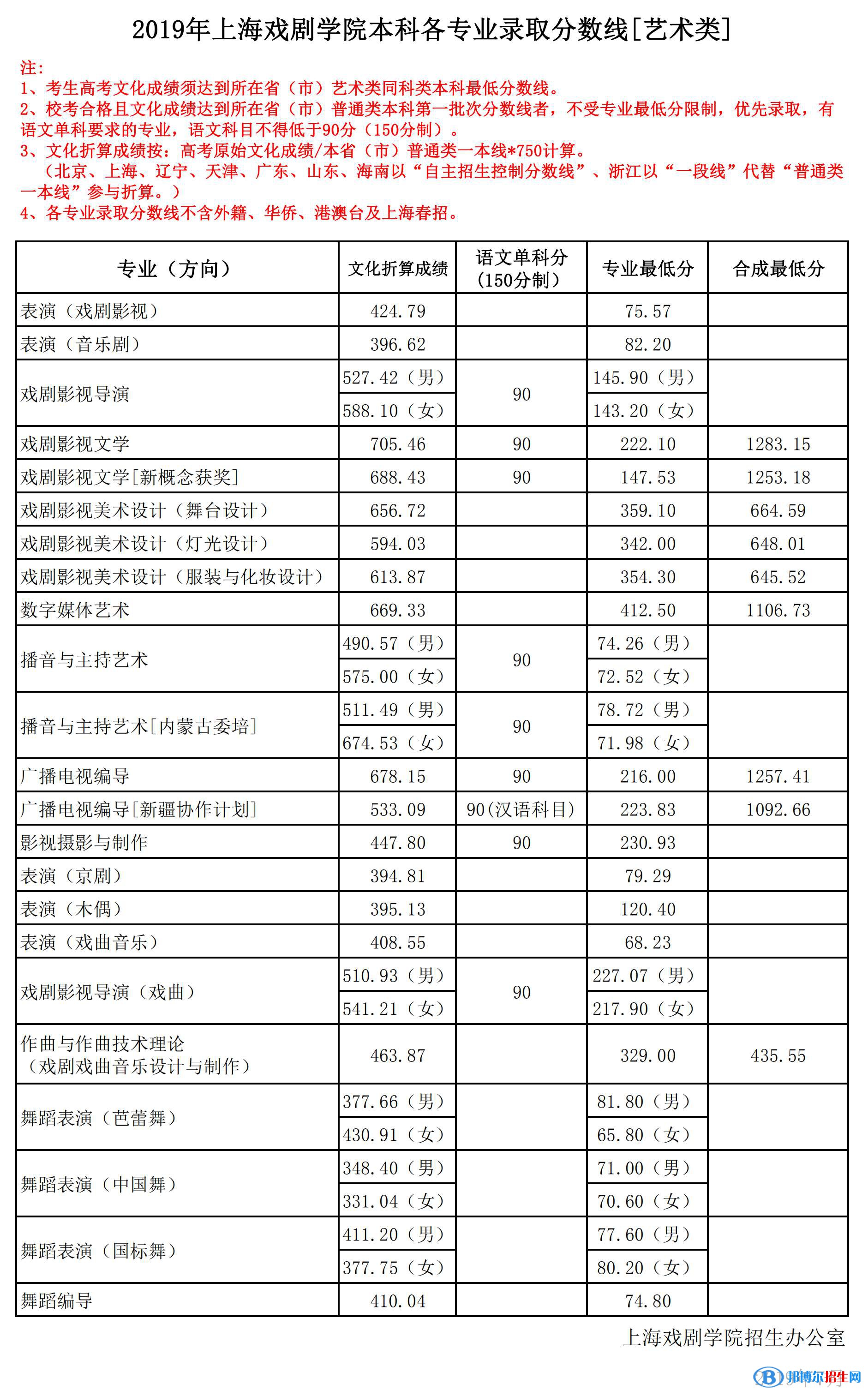 2022上海戲劇學院藝術類錄取分數線（含2020-2021歷年）