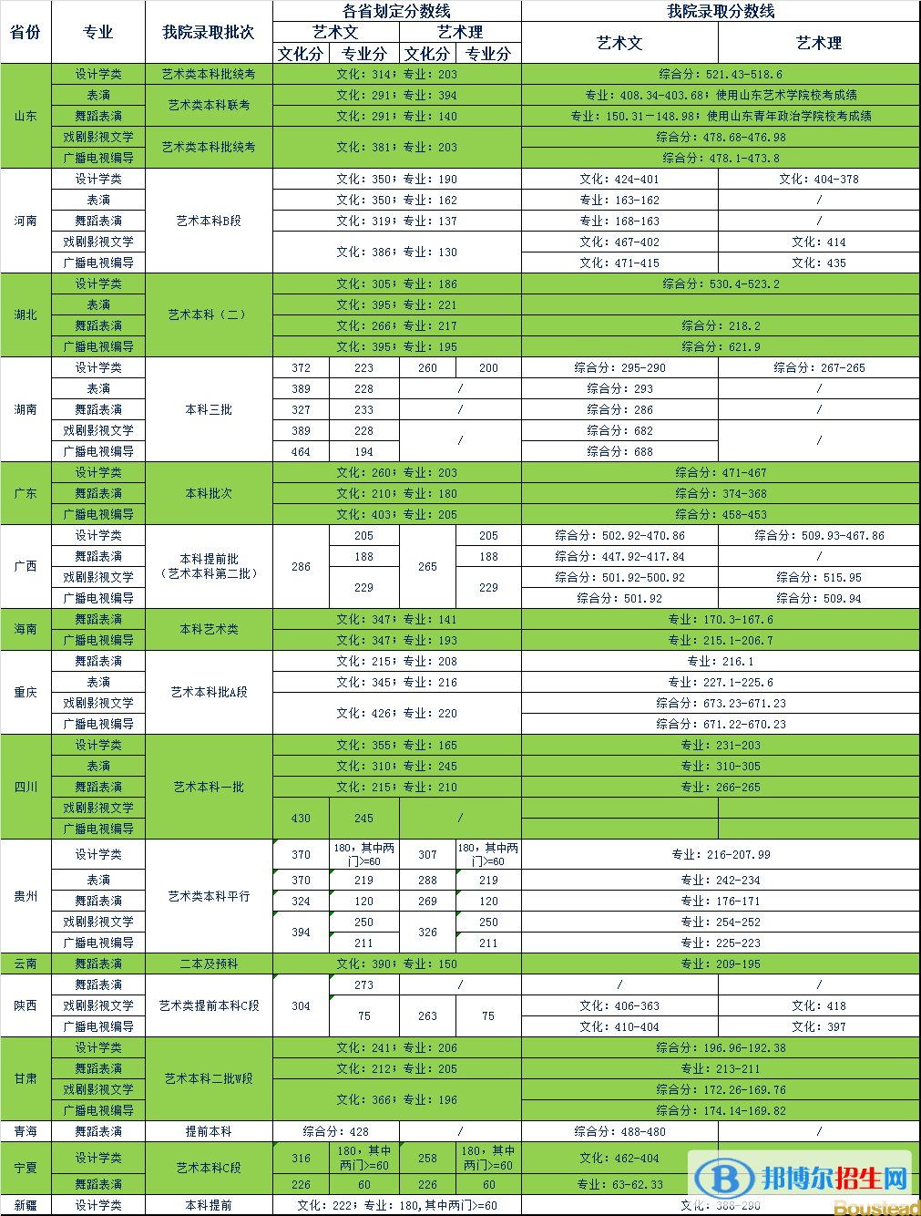 2022天津商業(yè)大學寶德學院藝術類錄取分數(shù)線（含2020-2021歷年）