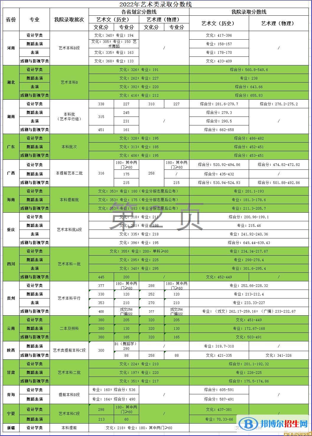 2022天津商業(yè)大學寶德學院藝術類錄取分數(shù)線（含2020-2021歷年）