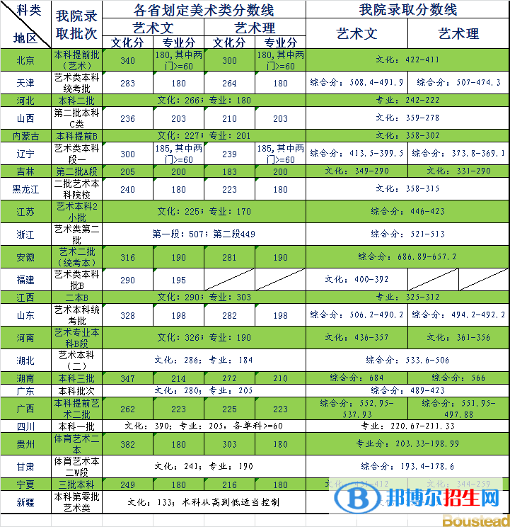 2022天津商業(yè)大學寶德學院藝術類錄取分數(shù)線（含2020-2021歷年）