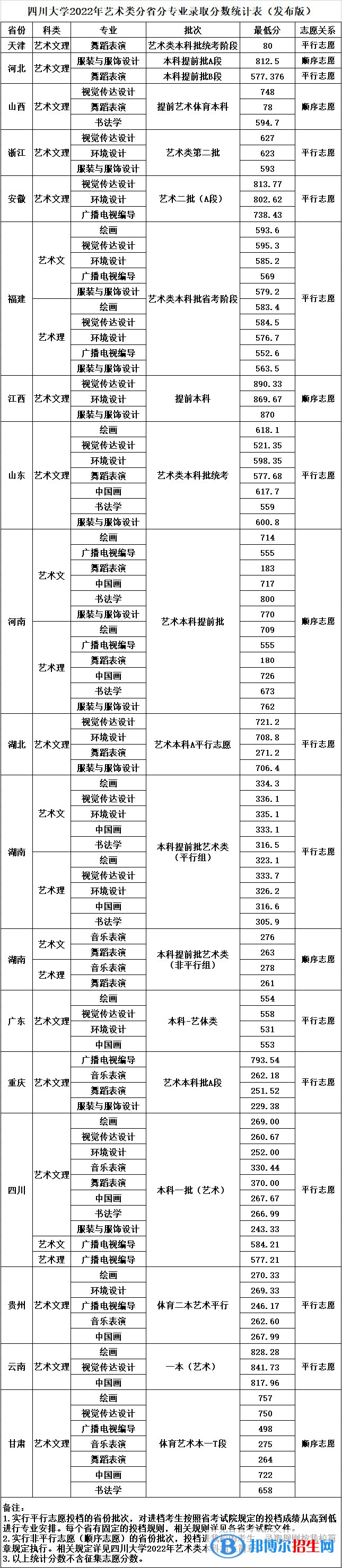 2022四川大學藝術類錄取分數(shù)線（含2020-2021歷年）