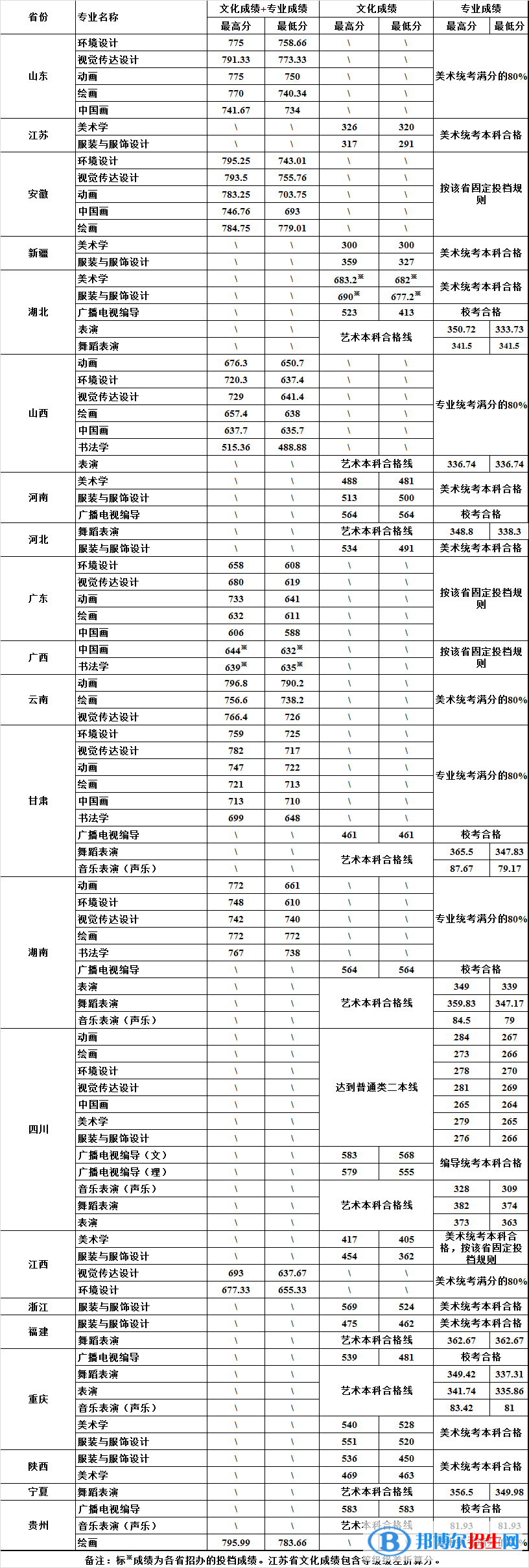 2022四川大學藝術類錄取分數(shù)線（含2020-2021歷年）