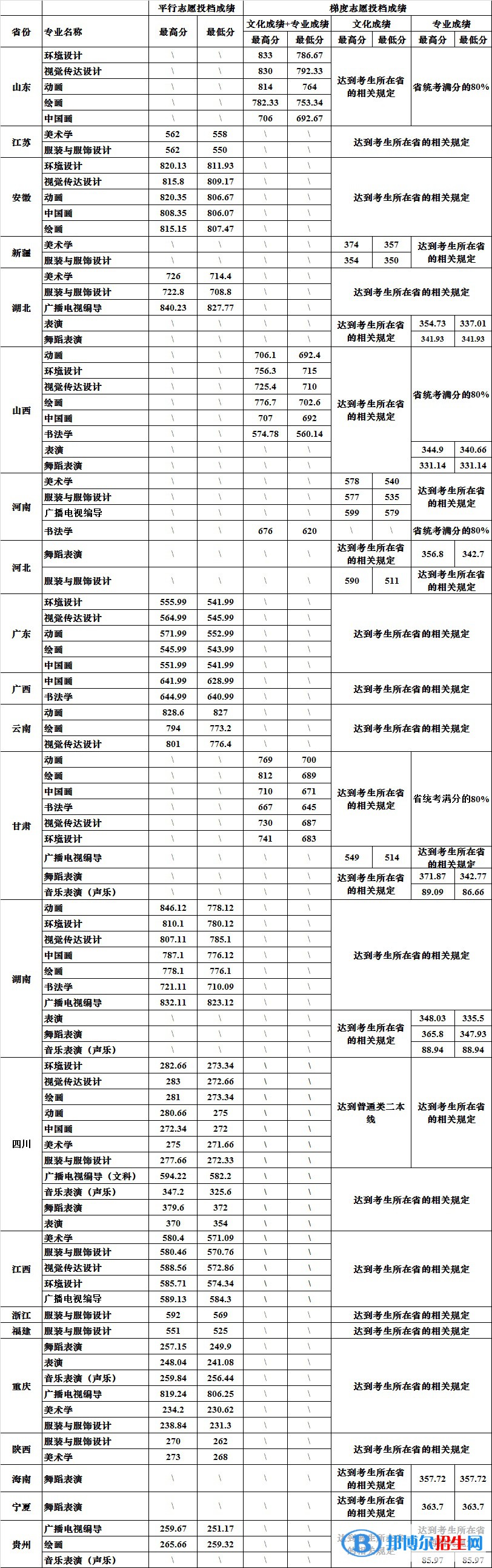 2022四川大學藝術類錄取分數(shù)線（含2020-2021歷年）