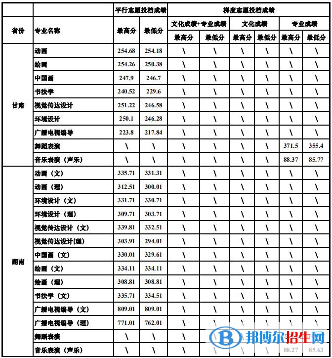 2022四川大學藝術類錄取分數(shù)線（含2020-2021歷年）