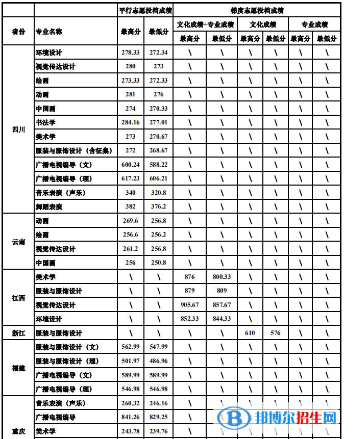 2022四川大學藝術類錄取分數(shù)線（含2020-2021歷年）