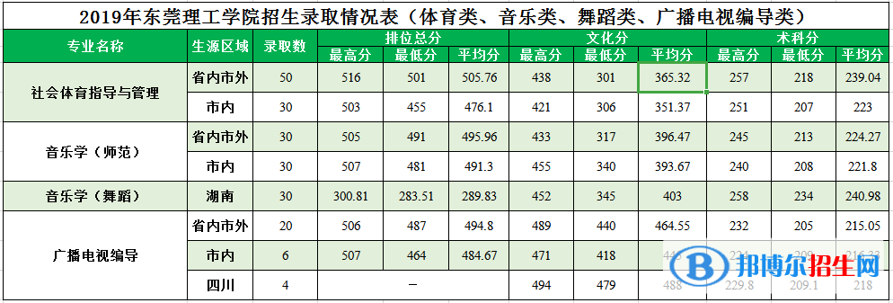 2022東莞理工學(xué)院藝術(shù)類錄取分?jǐn)?shù)線（含2020-2021歷年）