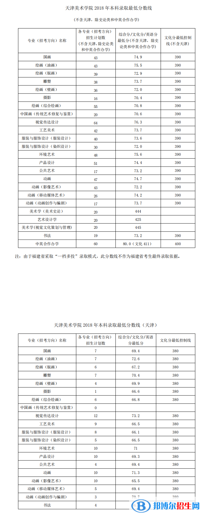 2022天津美術(shù)學(xué)院藝術(shù)類錄取分?jǐn)?shù)線（含2020-2021歷年）