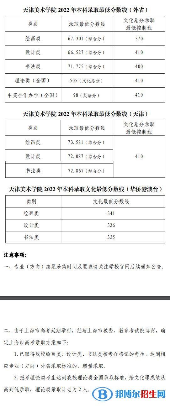 2022天津美術(shù)學(xué)院藝術(shù)類錄取分?jǐn)?shù)線（含2020-2021歷年）