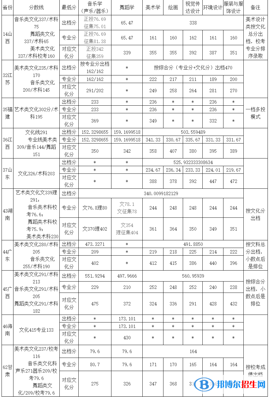 2022玉林師范學(xué)院藝術(shù)類錄取分?jǐn)?shù)線（含2020-2021歷年）