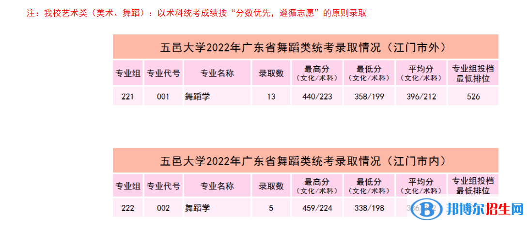 2022五邑大學(xué)藝術(shù)類錄取分?jǐn)?shù)線（含2020-2021歷年）