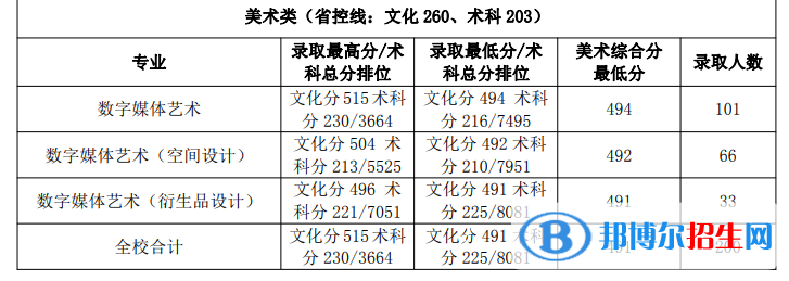 2022廣州航海學(xué)院藝術(shù)類錄取分數(shù)線（含2020-2021歷年）