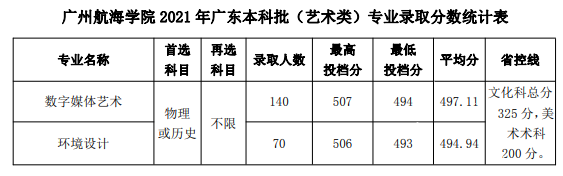 2022廣州航海學(xué)院藝術(shù)類錄取分數(shù)線（含2020-2021歷年）