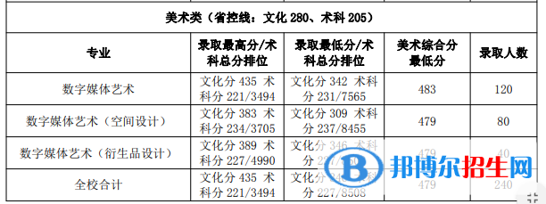 2022廣州航海學(xué)院藝術(shù)類錄取分數(shù)線（含2020-2021歷年）