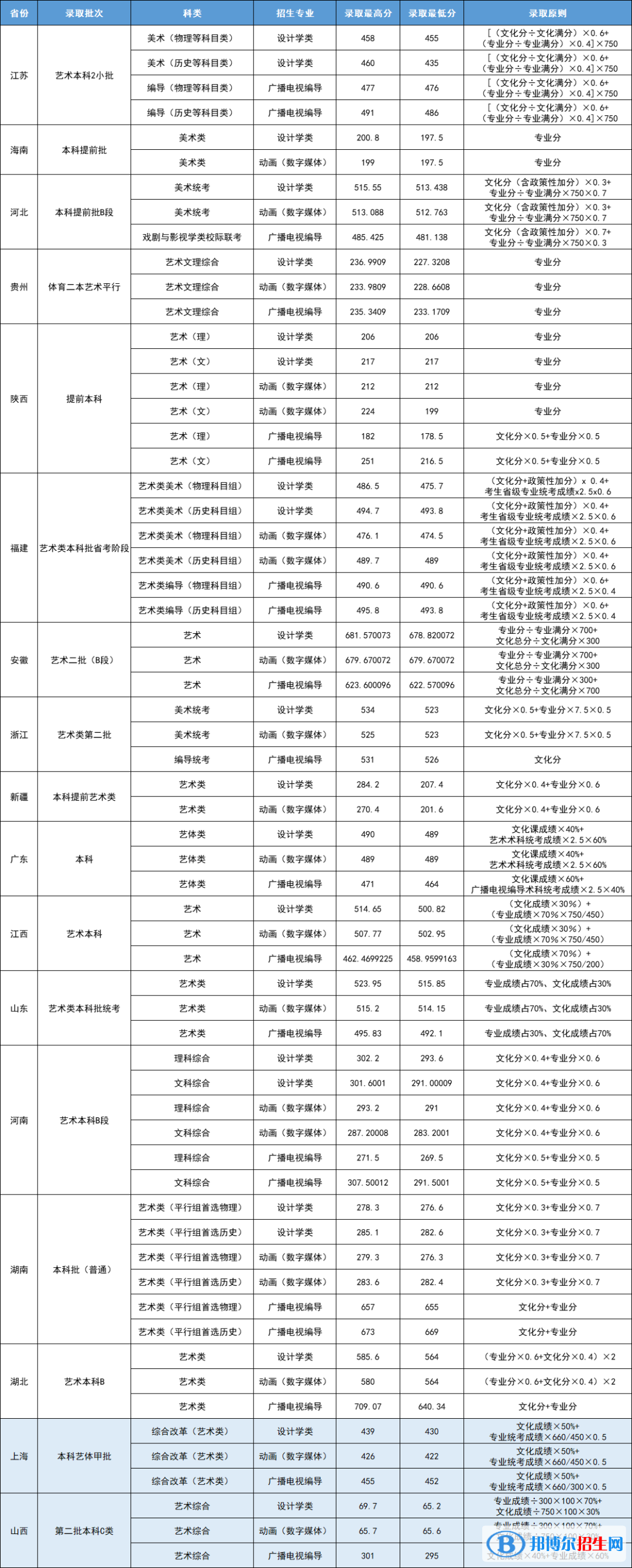 2022武昌首義學院藝術類錄取分數(shù)線（含2020-2021歷年）