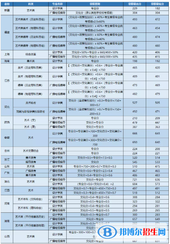 2022武昌首義學院藝術類錄取分數(shù)線（含2020-2021歷年）